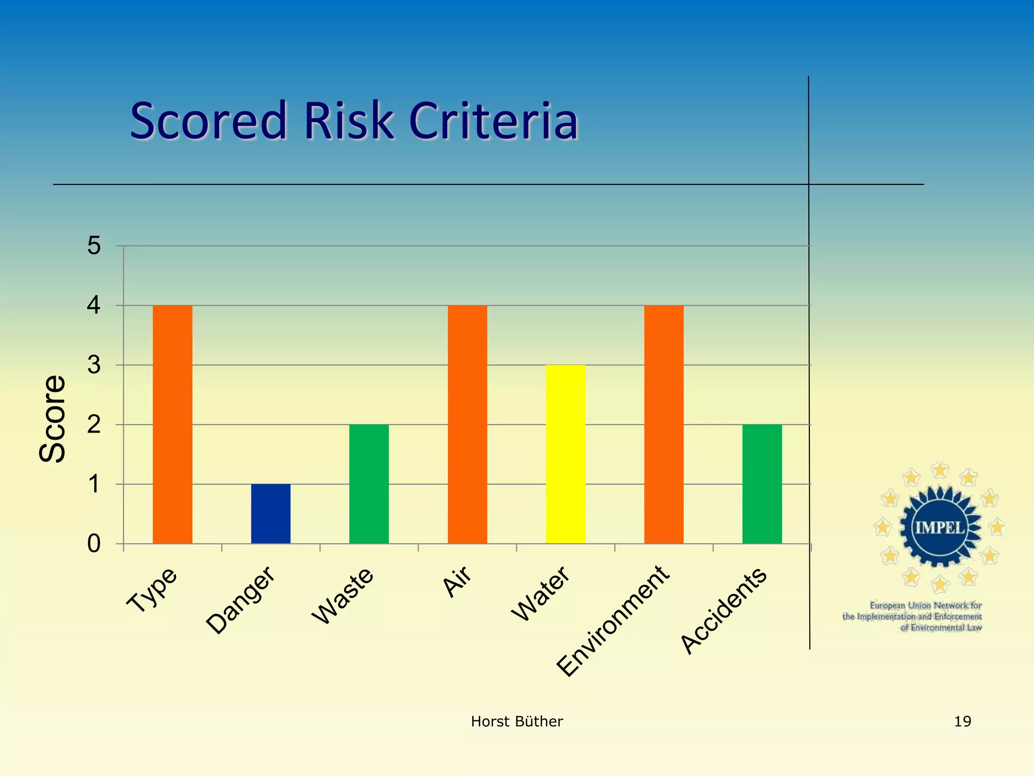 Scored Risk Criteria
0
1
2
3
4
5
Horst Büther 19
Score
 