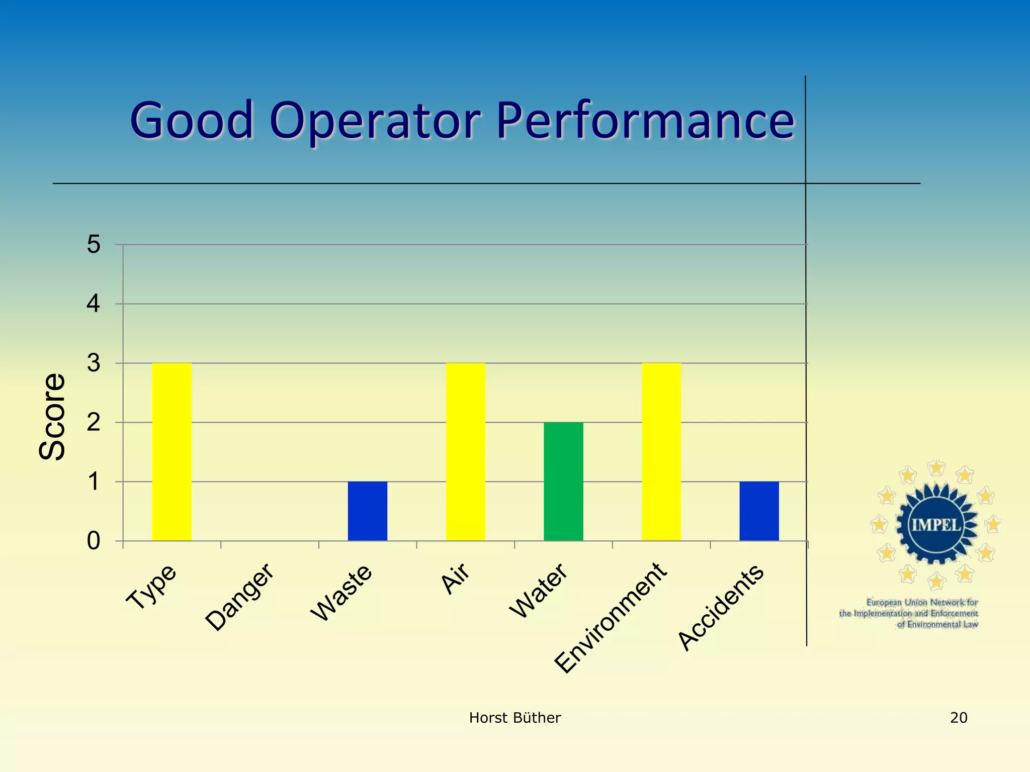 Good Operator Performance
0
1
2
3
4
5
Horst Büther 20
Score
 