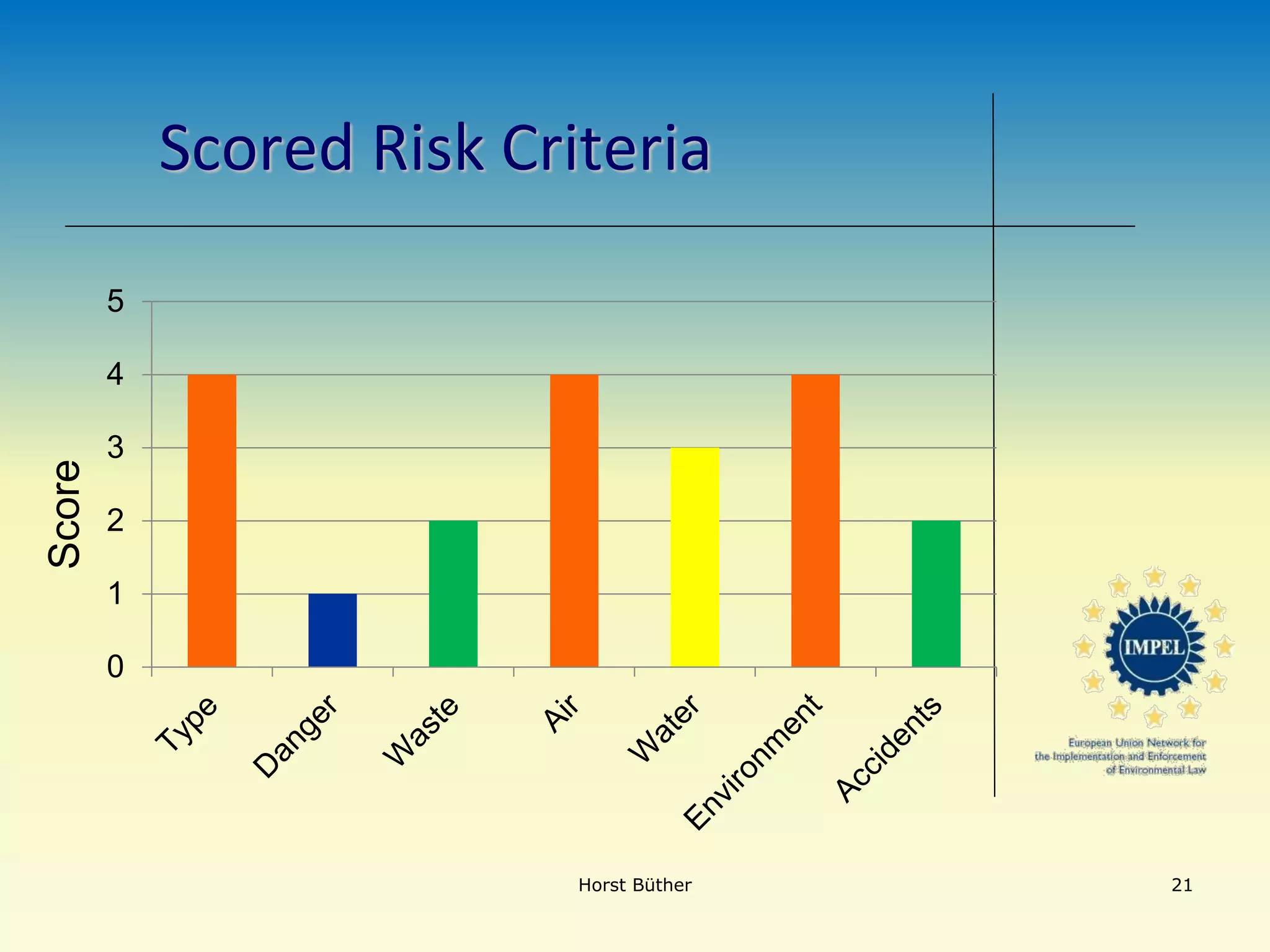 Scored Risk Criteria
0
1
2
3
4
5
Horst Büther 21
Score
 