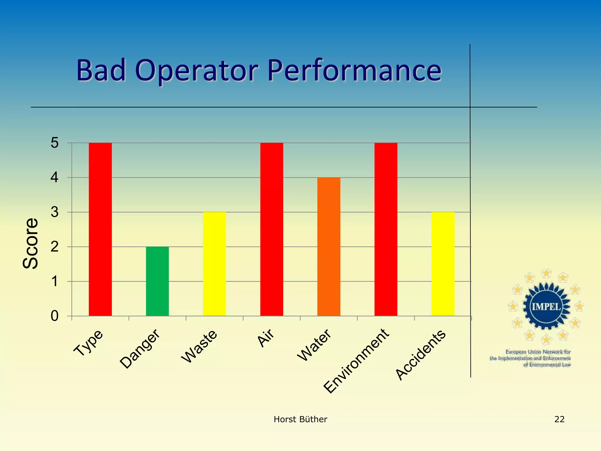 Bad Operator Performance
0
1
2
3
4
5
Horst Büther 22
Score
 