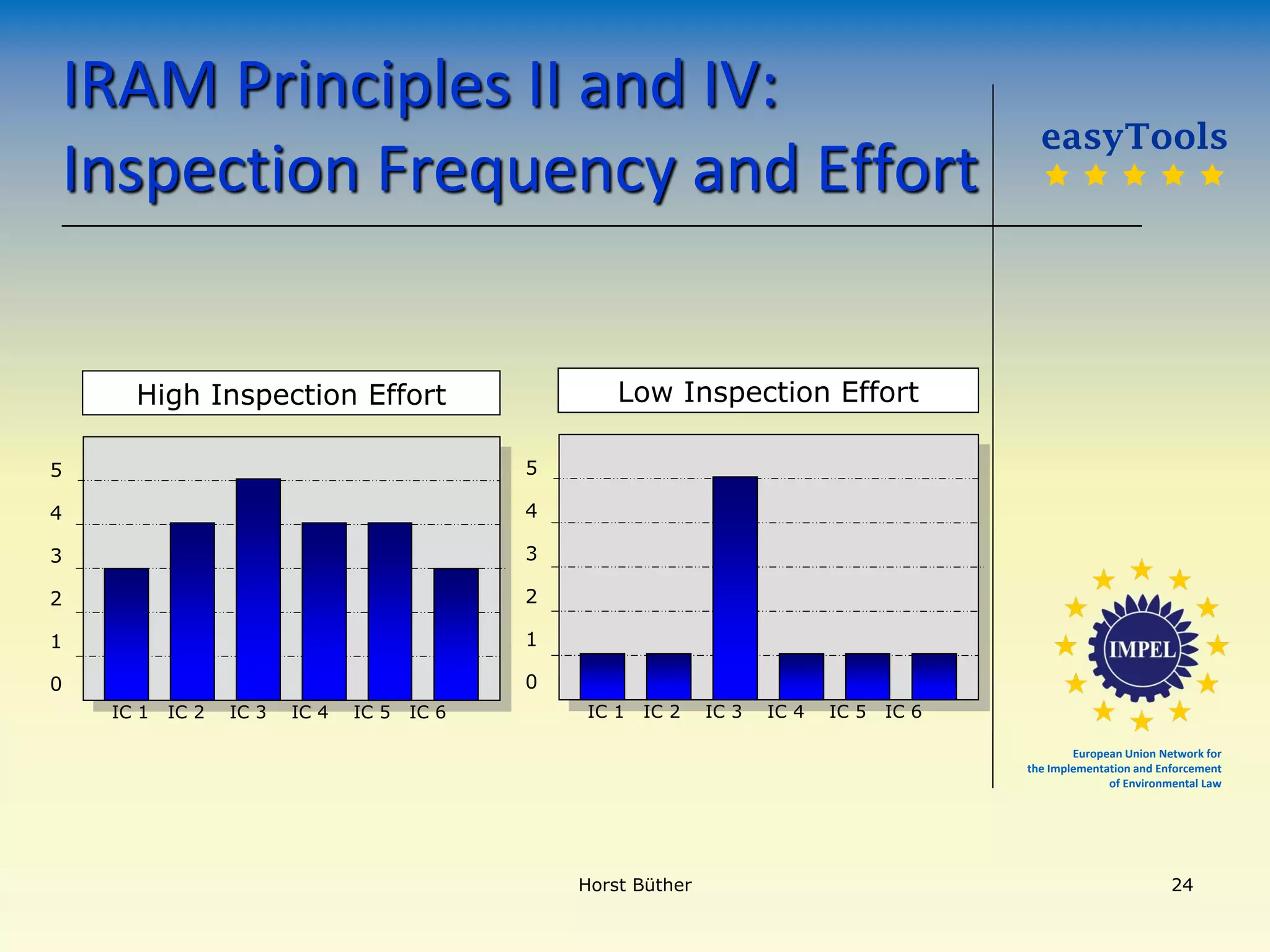 European Union Network for
the Implementation and Enforcement
of Environmental Law
European Union Network for
the Implementation and Enforcement
of Environmental Law
IRAM Principles II and IV:
Inspection Frequency and Effort
5
4
3
2
1
0
High Inspection Effort
IC 1 IC 2 IC 3 IC 4 IC 5 IC 6
5
4
3
2
1
0
Low Inspection Effort
IC 1 IC 2 IC 3 IC 4 IC 5 IC 6
easyTools
    
Horst Büther 24
 