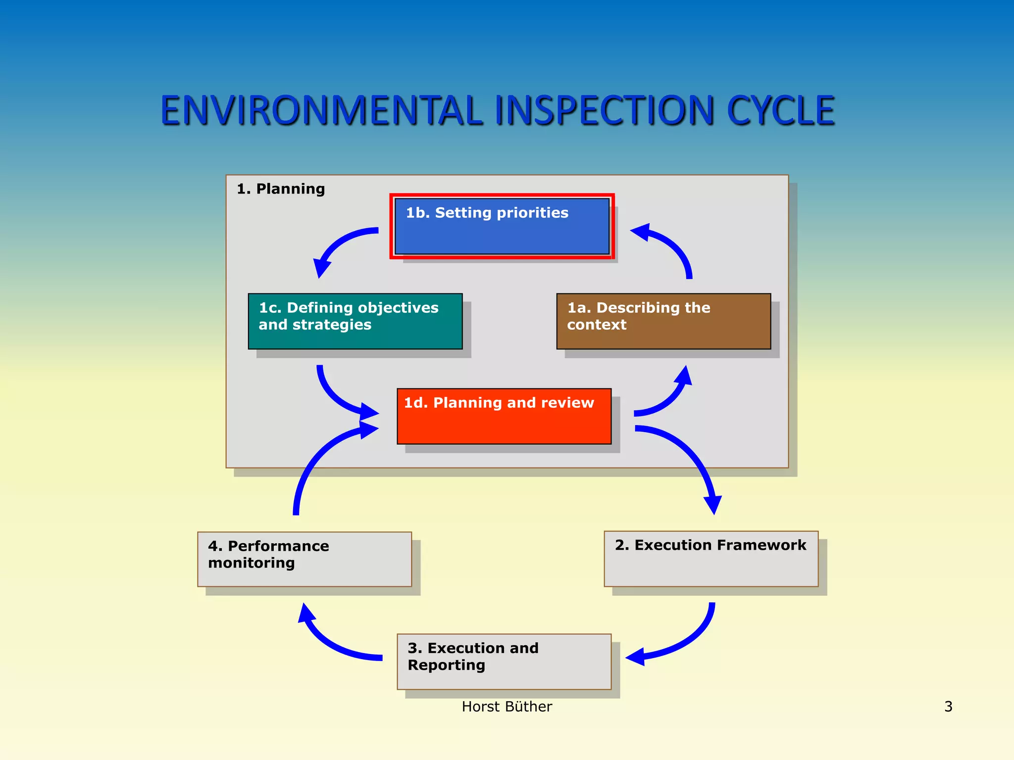 1. Planning
4. Performance
monitoring
1b. Setting priorities
1c. Defining objectives
and strategies
1d. Planning and review
1a. Describing the
context
3. Execution and
Reporting
2. Execution Framework
ENVIRONMENTAL INSPECTION CYCLE
3
Horst Büther 3
 