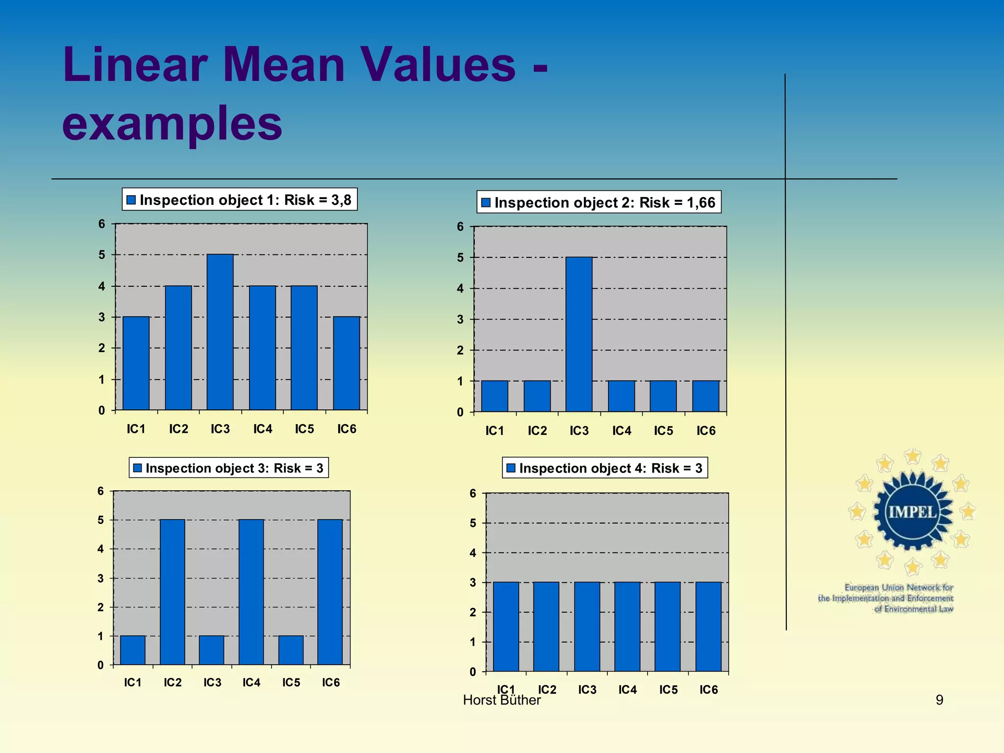 Linear Mean Values -
examples
0
1
2
3
4
5
6
IC1 IC2 IC3 IC4 IC5 IC6
Inspection object 1: Risk = 3,8
0
1
2
3
4
5
6
IC1 IC2 IC3 IC4 IC5 IC6
Inspection object 2: Risk = 1,66
0
1
2
3
4
5
6
IC1 IC2 IC3 IC4 IC5 IC6
Inspection object 3: Risk = 3
0
1
2
3
4
5
6
IC1 IC2 IC3 IC4 IC5 IC6
Inspection object 4: Risk = 3
Horst Büther 9
 