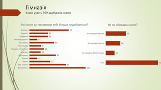 100
65
37
14
47
20
26
21
44
14
33
33
70
Фантастика
Про тварин
Казки
Поезія
Детективи
Класика
Науково-популярні
Мистецтво
Про війну
Автобіографічні
Історичні
Романи
Комікси
Які книги за тематикою тобі більше подобаються?
12
22
36
50
Сам
За порадою бібліотекаря
За порадою друзів
За порадою батьків
Як ти обираєш книги?
Гімназія
Взяли участь 169 здобувачів освіти
 