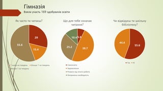 29
15.4
55.6
Як часто ти читаєш?
1 книга на тиждень Більше 1 на тиждень
Менше 1 на тиждень
5.8
38.7
25.2
10.4
Що для тебе означає
читання?
Самоосвіта
Задоволення
Розвага від нічого робити
Неприємна необхідність
55.6
44.4
Чи відвідуєш ти шкільну
бібіліотеку?
Так Ні
Гімназія
Взяли участь 169 здобувачів освіти
 