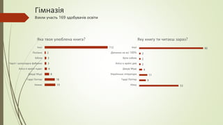 19
18
8
4
3
3
2
112
Немає
Гаррі Поттер
Джуді Муді
Аліса в країні чудес
Чарлі і шоколадна фабрика
Біблія
Поліана
Інші
Яка твоя улюблена книга?
53
9
11
4
2
2
2
86
Ніяку
Гаррі Поттер
Українська література
Джуді Муді
Аліса в країні див
Бути собою
Дівчинка на всі 100%
Інші
Яку книгу ти читаєш зараз?
Гімназія
Взяли участь 169 здобувачів освіти
 