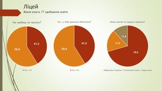 Ліцей
Взяли участь 17 здобувачів освіти
41.2
58.8
Чи любиш ти читати?
Так Ні
41.2
58.8
Чи є у тебе домашня бібліотека?
Так Ні
70.6
17.6
11.8
Яким книгам ти надаєш перевагу?
Друковані видання Електронні книга Аудіо книги
 