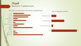 14
2
1
0
9
2
5
1
6
2
7
8
5
Фантастика
Про тварин
Казки
Поезія
Детективи
Класика
Науково-популярні
Мистецтво
Про війну
Автобіографічні
Історичні
Романи
Комікси
Які книги за тематикою тобі більше подобаються?
16
1
8
3
Сам
За порадою бібліотекаря
За порадою друзів
За порадою батьків
Як ти обираєш книги?
Ліцей
Взяли участь 17 здобувачів освіти
 