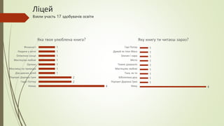 4
2
2
1
1
1
1
1
1
1
Немає
Гаррі Поттер
Портрет Доріана Грея
Дім дивних дітей
Мисливці на привидів
Орлеан
Мистецтво любові
Опівнічне сонце
Людина у вогні
Фінансист
Яка твоя улюблена книга?
8
1
1
1
1
1
1
1
1
1
Ніяку
Портрет Доріана Грея
Бібіліотека душ
Така, як ти
Мистецтво любові
Темне дзеркало
Місто
Злочин і кара
Думай як Ілон Маск
Гарі Потер
Яку книгу ти читаєш зараз?
Ліцей
Взяли участь 17 здобувачів освіти
 