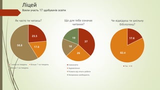 23.5
17.6
58.8
Як часто ти читаєш?
1 книга на тиждень Більше 1 на тиждень
Менше 1 на тиждень
37
26
18
19
Що для тебе означає
читання?
Самоосвіта
Задоволення
Розвага від нічого робити
Неприємна необхідність
17.6
82.4
Чи відвідуєш ти шкільну
бібіліотеку?
Так Ні
Ліцей
Взяли участь 17 здобувачів освіти
 