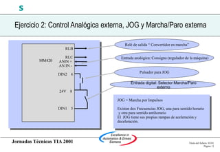 Jornadas Técnicas TIA 2001 Título del fichero 03/01
Página 13
s
Ejercicio 2: Control Analógica externa, JOG y Marcha/Paro externa
MM420
RLB
RLC
ANIN +
AN IN -
DIN2 6
24V 8
DIN1 5
Entrada digital: Selector Marcha/Paro
externo
JOG = Marcha por Impulsos
Existen dos Frecuencias JOG, una para sentido horario
y otra para sentido antihorario
El JOG tiene sus propias rampas de aceleración y
deceleración.
Relé de salida “ Convertidor en marcha”
Entrada analógica: Consigna (regulador de la máquina)
Pulsador para JOG
 