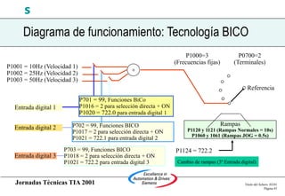Jornadas Técnicas TIA 2001 Título del fichero 03/01
Página 45
s
Diagrama de funcionamiento: Tecnología BICO
P703 = 99, Funciones BICO
P1018 = 2 para selección directa + ON
P1021 = 722.2 para entrada digital 3
Entrada digital 3
Referencia
P1000=3
(Frecuencias fijas)
P1001 = 10Hz (Velocidad 1)
P1002 = 25Hz (Velocidad 2)
P1003 = 50Hz (Velocidad 3)
+
Entrada digital 2
P701 = 99, Funciones BiCo
P1016 = 2 para selección directa + ON
P1020 = 722.0 para entrada digital 1
Rampas
P1120 y 1121 (Rampas Normales = 10s)
P1060 y 1061 (Rampas JOG = 0.5s)
P1124 = 722.2
Entrada digital 1
P702 = 99, Funciones BICO
P1017 = 2 para selección directa + ON
P1021 = 722.1 para entrada digital 2
Cambio de rampas (3ª Entrada digital)
P0700=2
(Terminales)
 