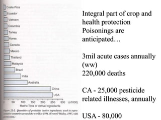 Integral part of crop and
health protection
Poisonings are
anticipated…
3mil acute cases annually
(ww)
220,000 deaths
CA - 25,000 pesticide
related illnesses, annually
USA - 80,000
 