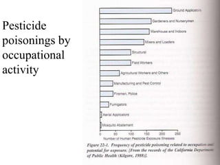 Pesticide
poisonings by
occupational
activity
 
