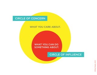 CIRCLE OF CONCERN


        WHAT YOU CARE ABOUT.




          WHAT YOU CAN DO
          SOMETHING ABOUT.


                    CIRCLE OF INFLUENCE




                                          ©Fluid Studio, 2010
 