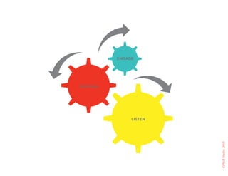 ENGAGE




RESPOND




               LISTEN




                        ©Fluid Studio, 2010
 