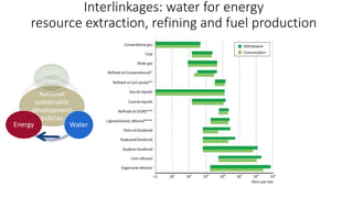 Interlinkages: water for energy
resource extraction, refining and fuel production
National
sustainable
development
policies
Land
(food)
Water
Energy
 