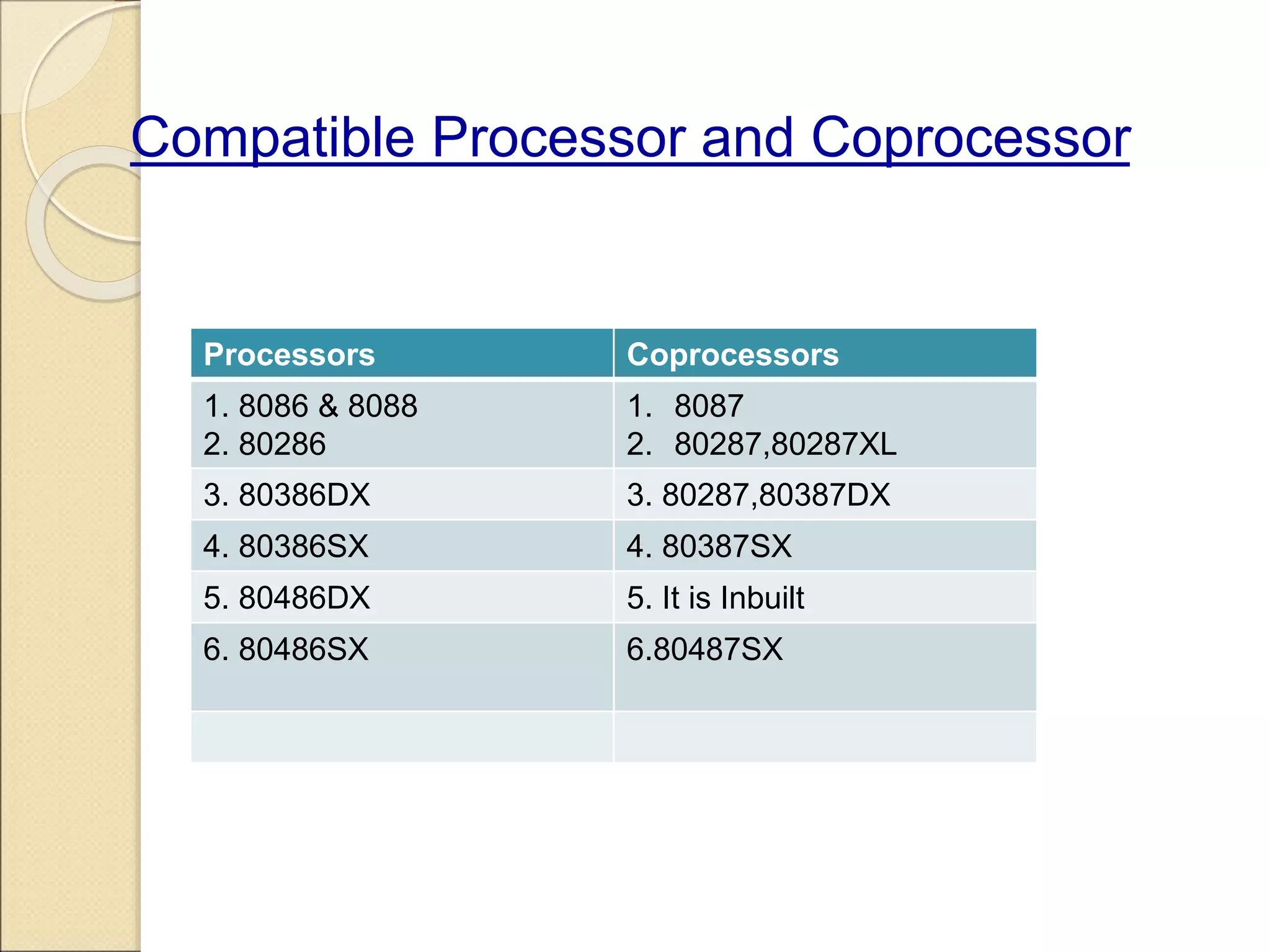 Compatible Processor and Coprocessor
Processors Coprocessors
1. 8086 & 8088
2. 80286
1. 8087
2. 80287,80287XL
3. 80386DX 3. 80287,80387DX
4. 80386SX 4. 80387SX
5. 80486DX 5. It is Inbuilt
6. 80486SX 6.80487SX
 