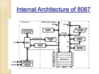 Internal Architecture of 8087
 