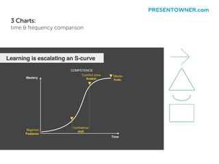 3 Charts:
time & frequency comparison
PRESENTOWNER.com
 