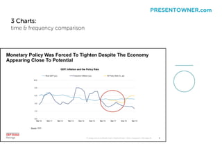 3 Charts:
time & frequency comparison
PRESENTOWNER.com
 