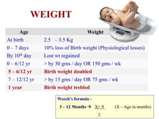 WEIGHT
Age Weight
At birth 2.5 – 3.5 Kg
0 – 7 days 10% loss of Birth weight (Physiological losses)
By 10th day Lost wt reg...