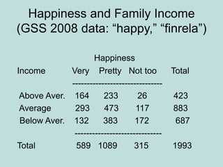 Happiness and Family Income
(GSS 2008 data: “happy,” “finrela”)
Happiness
Income Very Pretty Not too Total
-------------------------------
Above Aver. 164 233 26 423
Average 293 473 117 883
Below Aver. 132 383 172 687
------------------------------
Total 589 1089 315 1993
 