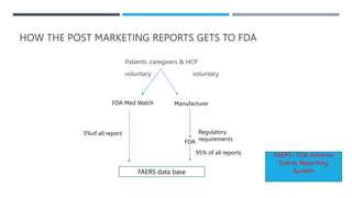 HOW THE POST MARKETING REPORTS GETS TO FDA
Patients ,caregivers & HCP
voluntary voluntary
Manufacturer
FDA Med Watch
Regulatory
requirements
FDA
FAERS data base
95% of all reports
5%of all report
FAERS- FDA Adverse
Events Reporting
System
 