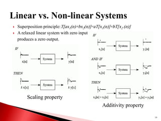  Superposition principle:T[ax1(n)+bx2(n)]=aT[x1(n)]+bT[x2 (n)]
 A relaxed linear system with zero input
produces a zero output.
19
Scaling property
Additivity property
 