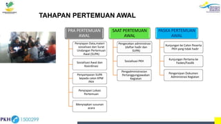 TAHAPAN PERTEMUAN AWAL
PRA PERTEMUAN
AWAL
Penyiapan Data,materi
sosialisasi dan Surat
Undangan Pertemuan
Awal (SUPA)
Sosialisasi Awal dan
Koordinasi
Penyampaian SUPA
kepada calon KPM
PKH
Penyiapan Lokasi
Pertemuan
Menyiapkan susunan
acara
SAAT PERTEMUAN
AWAL
Pengecekan administrasi
(daftar hadir dan
SUPA)
Sosialisasi PKH
Pengadministrasian
Pertanggungjawaban
Kegiatan
PASKA PERTEMUAN
AWAL
Kunjungan ke Calon Peserta
PKH yang tidak hadir
Kunjungan Pertama ke
Faskes/Fasdik
Pengarsipan Dokumen
Administrasi Kegiatan
 