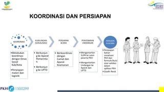 KOORDINASI DAN PERSIAPAN
KOORDINASI
•Melakukan
koordinasi
dengan Dinas
Sosial
Kab/Kota
•Penyiapan
materi dan
logistik
KUNJUNGAN
(SOSIALISASI)
• Berkunjun
g ke Aparat
Pemerinta
h
• Berkunjun
g ke UPTD
PERSIAPAN
ACARA
• Berkoordinasi
dengan
Camat dan
Aparat
Keamanan
PENYEBARAN
UNDANGAN
•Mengantarkan
SUPA ke calon
peserta PKH
•Mengantarkan
Undangan ke
Aparat dan
UPTD
PERSIAPA
N ACARA
•Penyiapan
bahan
sosialisasi
PKH dan
formulir/kuisi
oner validasi
dalam
aplikasi PKH
•Gladhi Resik
 