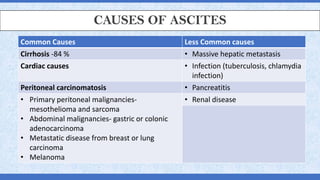 CAUSES OF ASCITES
Common Causes Less Common causes
Cirrhosis -84 % • Massive hepatic metastasis
Cardiac causes • Infection (tuberculosis, chlamydia
infection)
Peritoneal carcinomatosis • Pancreatitis
• Primary peritoneal malignancies-
mesothelioma and sarcoma
• Abdominal malignancies- gastric or colonic
adenocarcinoma
• Metastatic disease from breast or lung
carcinoma
• Melanoma
• Renal disease
 