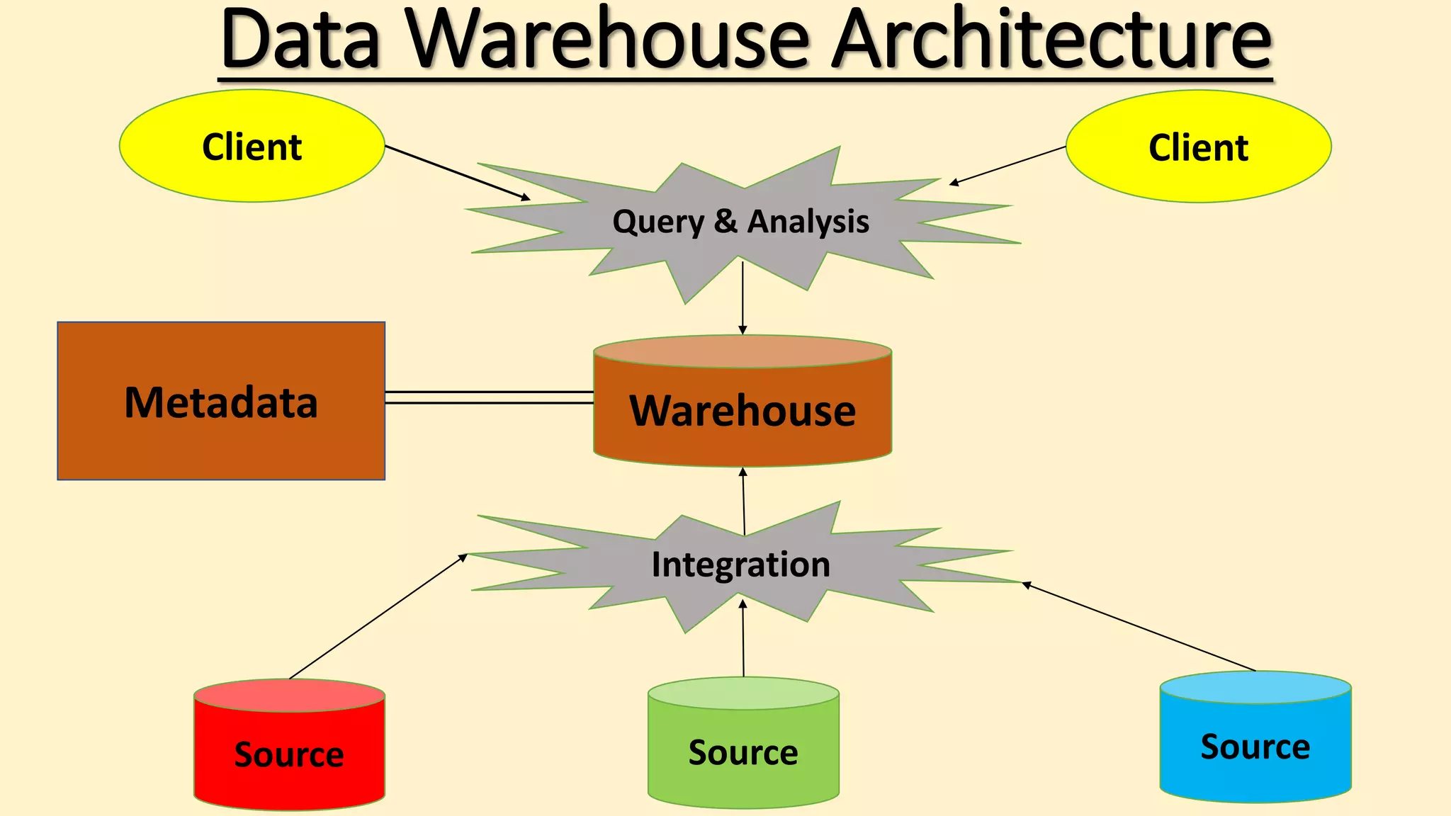Data Warehouse Architecture
Client Client
Query & Analysis
Integration
Warehouse
Source
Source
Source
Metadata
 