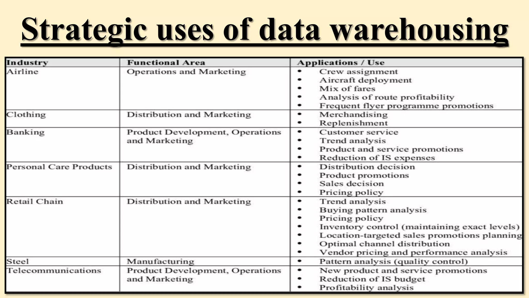 Strategic uses of data warehousing
 