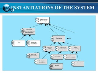 INSTANTIATIONS OF THE SYSTEM
sensor
sensor
sensor
sensor
sensor
sensor
sensor
sensor
Ext ernal
Communicat ion
Management
G
UI Internet
Interface
Security
Cont rol
panel
processing
det ect or
m anagem ent
alarm
processing
Key pad
processing
CP display
funct ions
scheduler
sensor
sensor
sensor
sensor
phone
com m unicat ion
alarm
SafeHome
E
xecutive
 