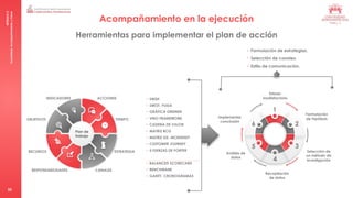 MÓDULO
5
Consultoría:
Acompañamiento
y
Cierre
35
Herramientas para implementar el plan de acción
TIEMPO
ESTRATEGIA
CANALES
RESPONSABILIDADES
RECURSOS
OBJETIVOS
ACCIONES
INDICADORES
Plan de
trabajo
• SW2H
• SWOT- FODA
• GRÁFICA GREINER
• VRIO FRAMEWORK
• CADENA DE VALOR
• MATRIZ BCG
• MATRIZ GE- MCKENSEY
• CUSTOMER JOURNEY
• 5 FUERZAS DE PORTER
• BALANCED SCORECARD
• BENCHMARK
• GANTT- CRONOGRAMAS
Estado
insatisfactorio
Recopilación
de datos
Análisis de
datos
Implementar
conclusión
Formulación
de hipótesis
Selección de
un método de
investigación
1
2
3
4
5
6
• Formulación de estrategias.
• Selección de canales.
• Estilo de comunicación.
Acompañamiento en la ejecución
 