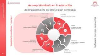 MÓDULO
5
Consultoría:
Acompañamiento
y
Cierre
39
Acompañamiento durante el plan de trabajo
Seguimiento
resultados
/
reporteo
Seguimiento
acciones-
estrategias
Acompañamiento en la ejecución
TIEMPO
ESTRATEGIA
CANALES
RESPONSABILIDADES
RECURSOS
OBJETIVOS
ACCIONES
INDICADORES
¿QUIÉN lo va a hacer?
¿CUÁNTOS recursos van a
ser necesarios?
¿QUÉ se espera conseguir?
¿CÓMO sabemos si hemos cumplido
los objetivos? ¿QUÉ tareas hay que repetir?
¿CUÁNDO hay que
entregar las tareas?
¿CÓMO vamos a conseguir
los objetivos?
¿DÓNDE se van a realizar
las acciones?
 
