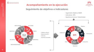 MÓDULO
5
Consultoría:
Acompañamiento
y
Cierre
Objetivo
Desempeño
Evaluación
Medición
Éxito
Validación
Estrategia
KPI
40
Seguimiento de objetivos e indicadores
• Objetivos (tipos).
• Reporte de KPI’s.
• Informes.
• Sesiones de ajustes.
• Seguimiento Objetivos SMART.
• Indicadores –KPIS.
• Reporte de Avances- Productividad.
TIEMPO
ESTRATEGIA
CANALES
RESPONSABILIDADES
RECURSOS
OBJETIVOS
ACCIONES
INDICADORES
Plan de
trabajo
Acompañamiento en la ejecución
 