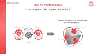 MÓDULO
5
Consultoría:
Acompañamiento
y
Cierre
76
Esquema general de un plan de monitoreo
Resultado esperado
Metas para alcanzar
el resultado
Indicadores
Medición del nivel
alcanzado
Definición de correctivos
requeridos
Ejecución
Plan de mantenimiento
Continuo monitoreo de indicadores
de forma mensual
 