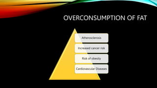 OVERCONSUMPTION OF FAT
Atherosclerosis
Increased cancer risk
Risk of obesity
Cardiovascular Diseases
 