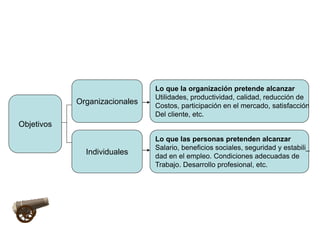 Objetivos
Organizacionales
Individuales
Lo que la organización pretende alcanzar
Utilidades, productividad, calidad, reduc...