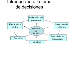 Análisis
Selección de
criterios
Búsqueda de
alternativas
Definición del
problema
Decisión
Ejecución y
control
Proceso
de
d...