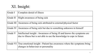 26
XI. Insight:
Grade I Complete denial of illness
Grade II Slight awareness of being sick
Grade III Awareness of being si...