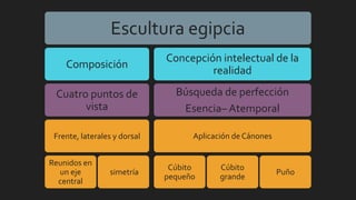 Escultura egipcia
Composición
Cuatro puntos de
vista
Frente, laterales y dorsal
Reunidos en
un eje
central
simetría
Concepción intelectual de la
realidad
Búsqueda de perfección
Esencia– Atemporal
Aplicación de Cánones
Cúbito
pequeño
Cúbito
grande
Puño
 