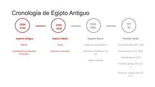 Cronología de Egipto Antiguo
2686
2160
Imperio Antiguo
Menﬁs
Estabilidad y prosperidad
Pirámides.
Imperio Medio
Tebas
Guerras e invasiones.
2050
1650
Imperio Nuevo
Expansión de Ramses II
Amenoﬁs monoteísmo, ﬁn
del
Egipto uniﬁcado
1550
1069
Período Tardío
Dinastía Kushita (747 - 664)
Dominio asirio (673 - 663)
Satrapía persa (512))
Provincia griega (332 a.C.)
y
Provincia romana (69 a 32
a.C.)
747
32
 