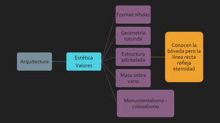 Arquitectura
Estética
Valores
Formas nítidas
Geometría
rotunda
Estructura
adintelada
Masa sobre
vano
Monumentalismo -
colosalismo
Conocen la
bóveda pero la
línea recta
reﬂeja
eternidad
 