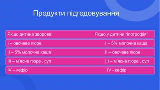 Продукти підгодовування
Якщо дитина здорова: Якщо у дитини гіпотрофія:
І – овочеве пюре І – 5% молочна каша
ІІ – 5% молочна каша ІІ – овочеве пюре
ІІІ – м’ясне пюре , суп ІІІ – м’ясне пюре , суп
ІV – кефір ІV - кефір
 