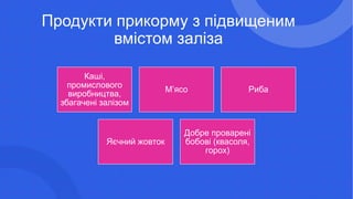 Продукти прикорму з підвищеним
вмістом заліза
Каші,
промислового
виробництва,
збагачені залізом
М’ясо Риба
Яєчний жовток
Добре проварені
бобові (квасоля,
горох)
 