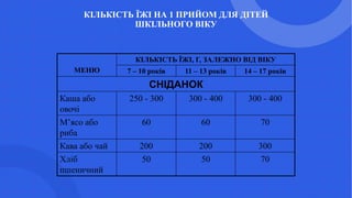 КІЛЬКІСТЬ ЇЖІ НА 1 ПРИЙОМ ДЛЯ ДІТЕЙ
ШКІЛЬНОГО ВІКУ
МЕНЮ
КІЛЬКІСТЬ ЇЖІ, Г, ЗАЛЕЖНО ВІД ВІКУ
7 – 10 років 11 – 13 років 14 – 17 років
СНІДАНОК
Каша або
овочі
250 - 300 300 - 400 300 - 400
М’ясо або
риба
60 60 70
Кава або чай 200 200 300
Хліб
пшеничний
50 50 70
 