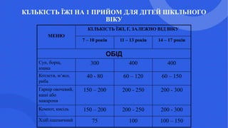КІЛЬКІСТЬ ЇЖІ НА 1 ПРИЙОМ ДЛЯ ДІТЕЙ ШКІЛЬНОГО
ВІКУ
МЕНЮ
КІЛЬКІСТЬ ЇЖІ, Г, ЗАЛЕЖНО ВІД ВІКУ
7 – 10 років 11 – 13 років 14 – 17 років
ОБІД
Суп, борщ,
юшка
300 400 400
Котлети, м’ясо,
риба
40 - 80 60 – 120 60 – 150
Гарнір овочевий,
каші або
макарони
150 – 200 200 - 250 200 - 300
Компот, кисіль 150 – 200 200 - 250 200 - 300
Хліб пшеничний 75 100 100 – 150
 